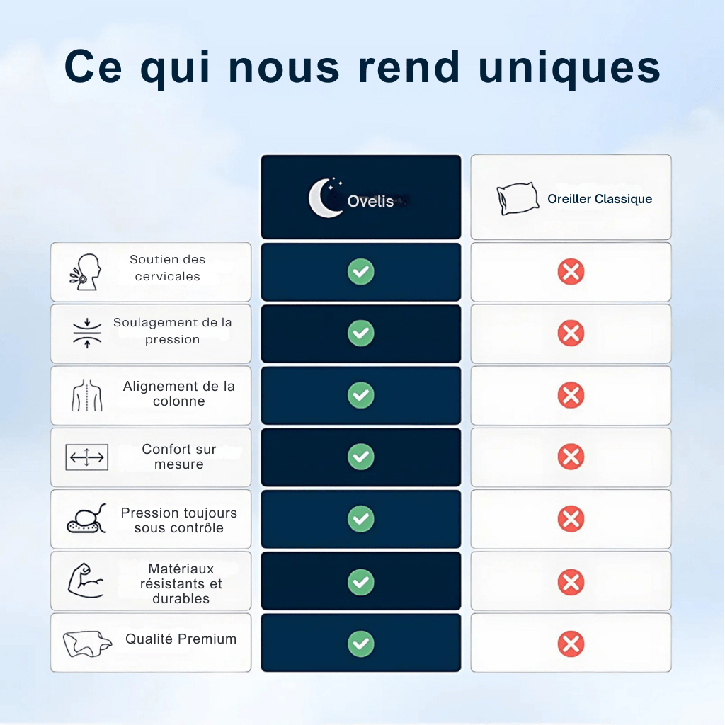 Oreiller Ergonomique à Mémoire de Forme